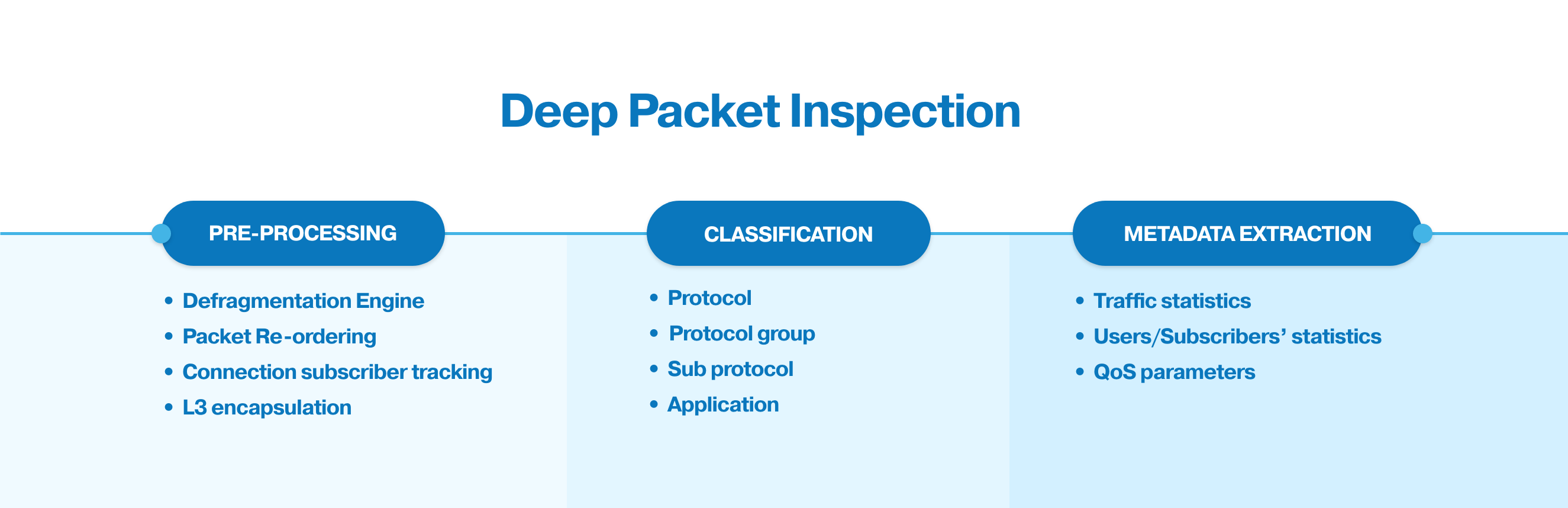 Deep packet inspection. Deep Packet Inspection оборудование. Deep Packet Inspection dpi это. Dpi фильтрация трафика.